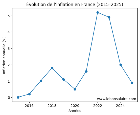 courbe de l'évolution de l'inflation en France