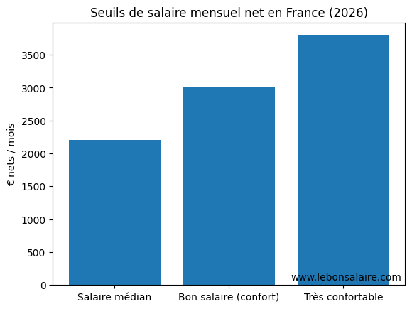 Seuil du bon salaire en France